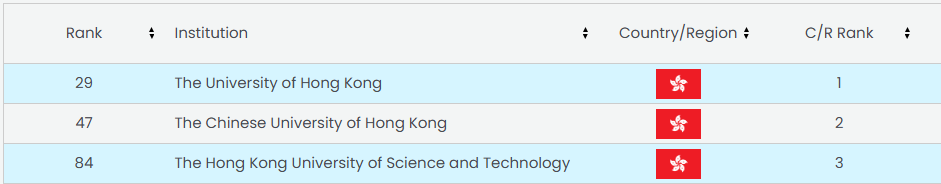 ABC的世界大学排名