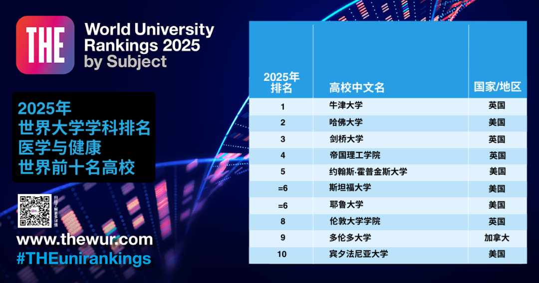 泰晤士高等教育世界大学学科排名