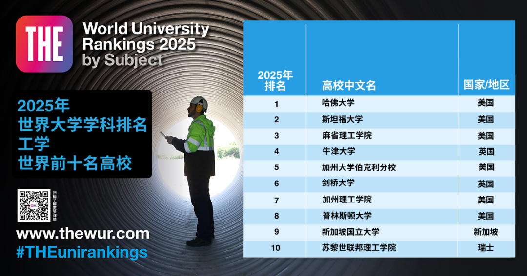 泰晤士高等教育世界大学学科排名