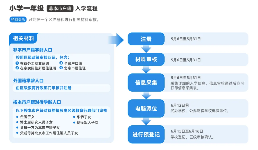 2025年北京各区幼升小非京籍入学方式盘点！