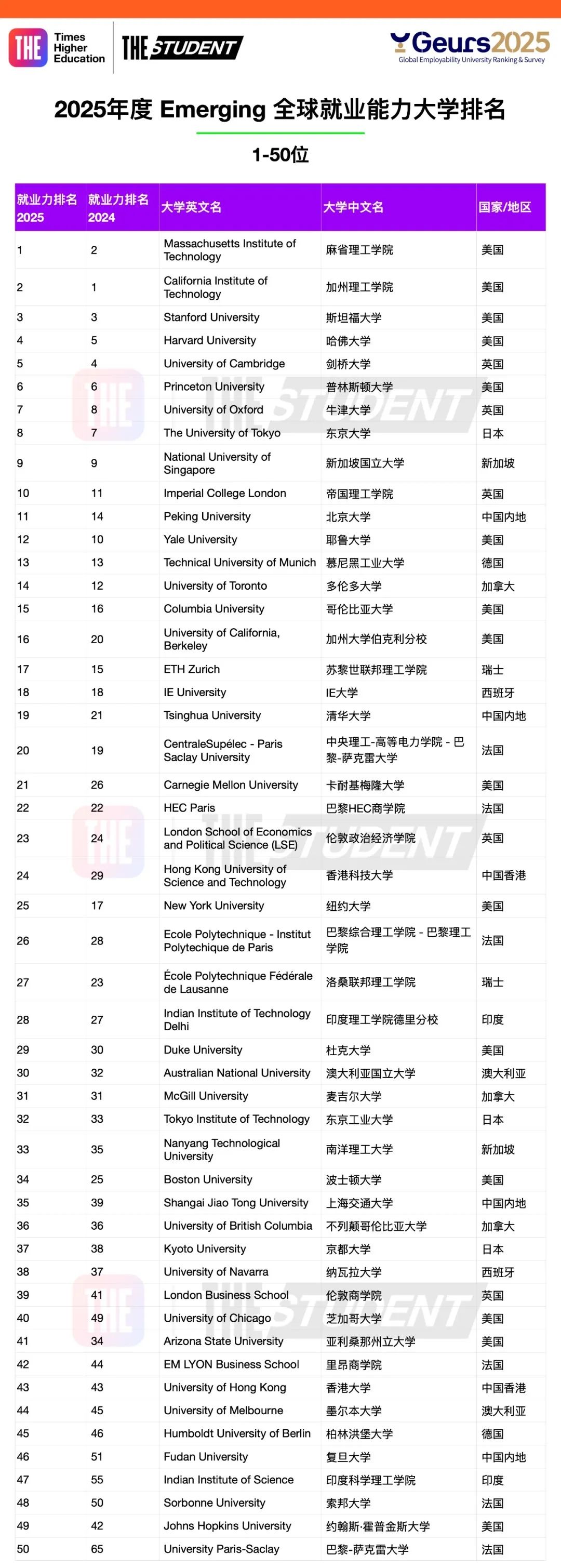 全球大学就业力排名