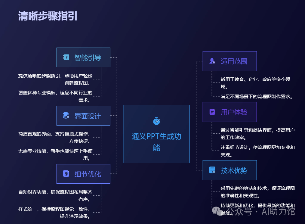 通义PPT创作