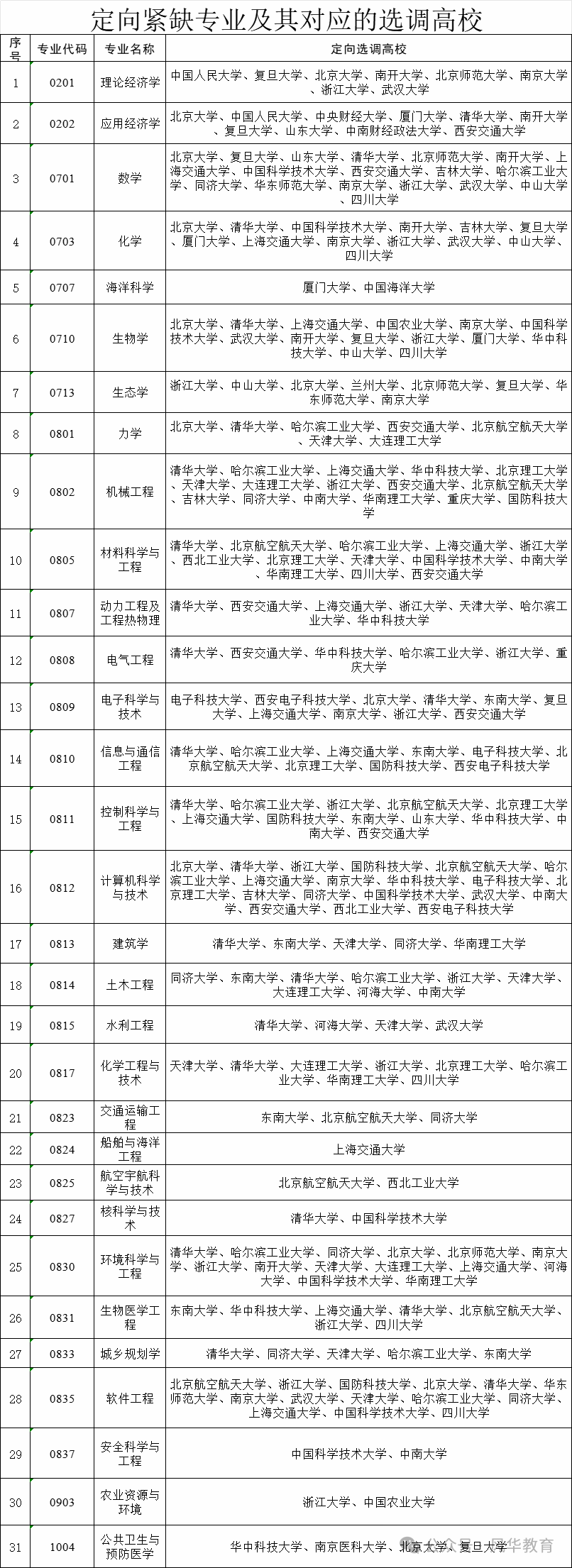2025各省市选调生招录高校范围一览：北京、上海、广东、江苏、浙江