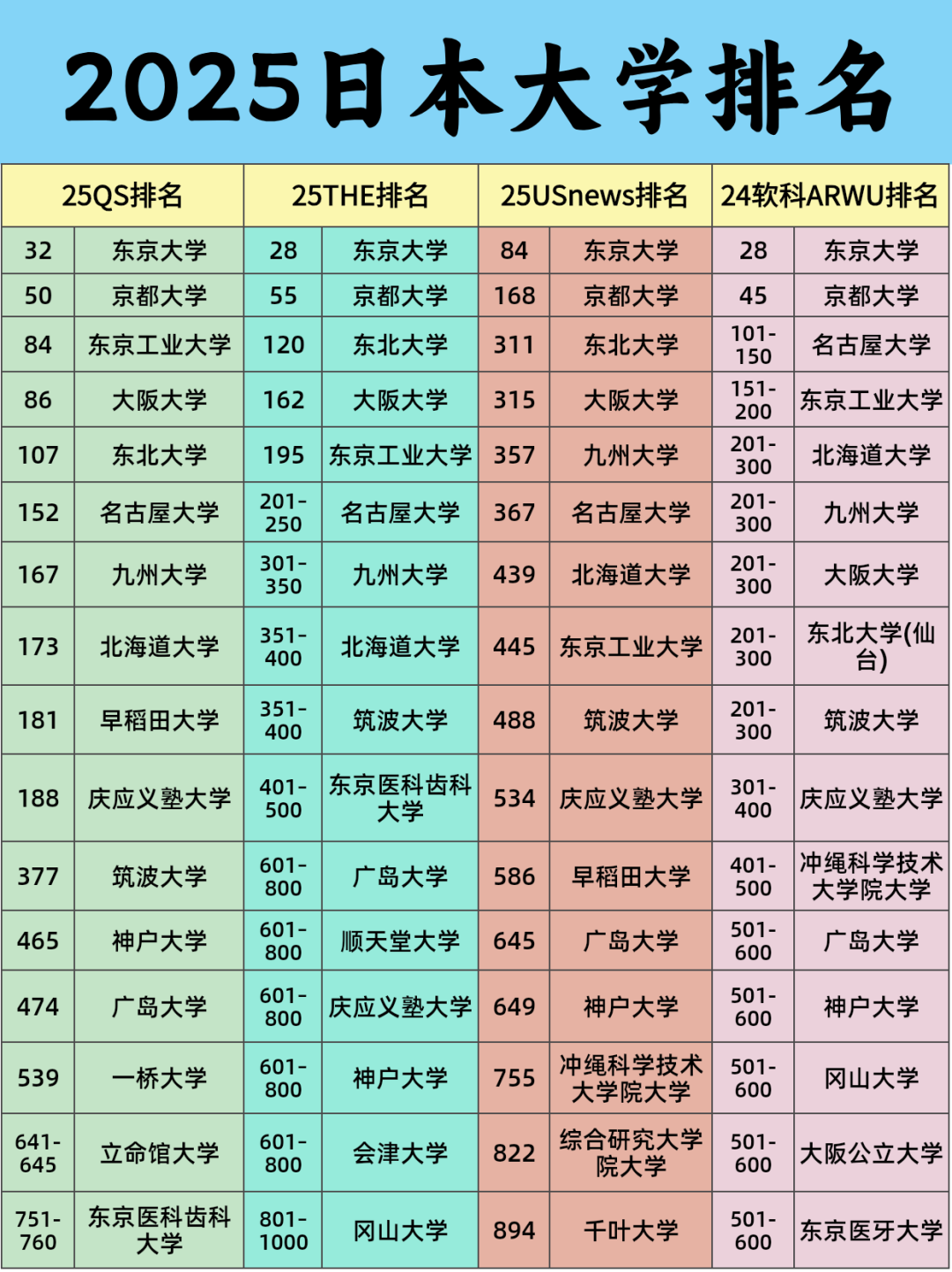 四大世界排名集齐！看看2025日本大学排名高不高？