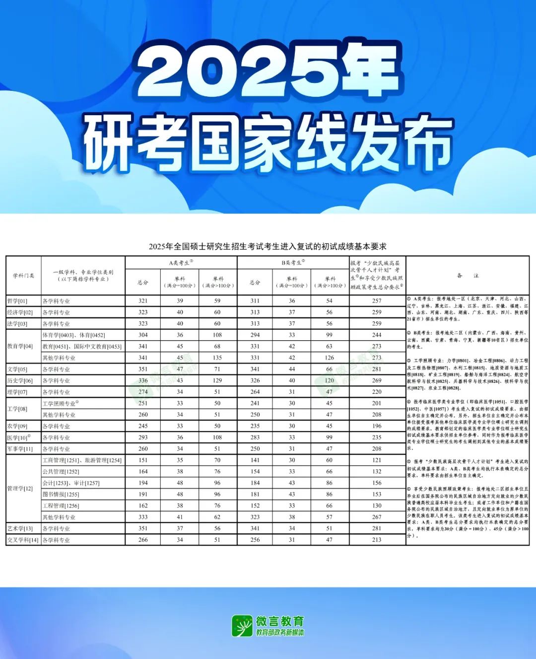 2025考研国家线首次全面下降，专家说实际录取分数线可能会涨