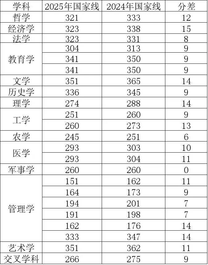 2025年考研国家线