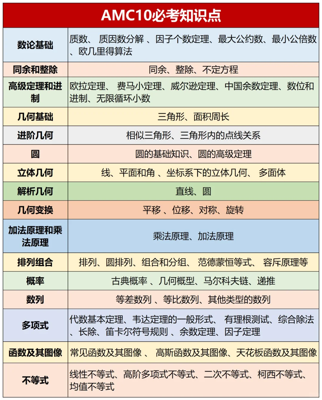 AMC10数学竞赛考什么？考点有哪些？