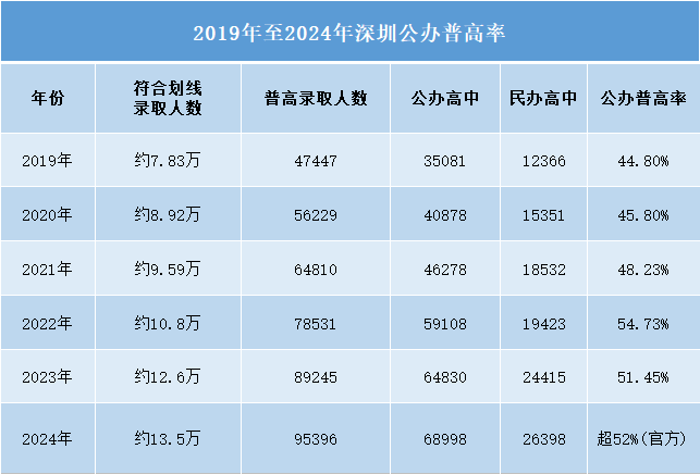 2019年至2024年深圳公办普高率.png