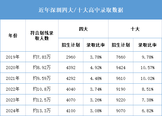 近年深圳四大、十大高中录取数据.png