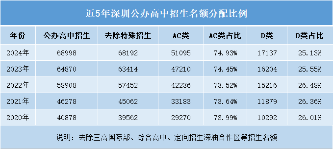 近5年深圳公办高中招生名额分配比例.png
