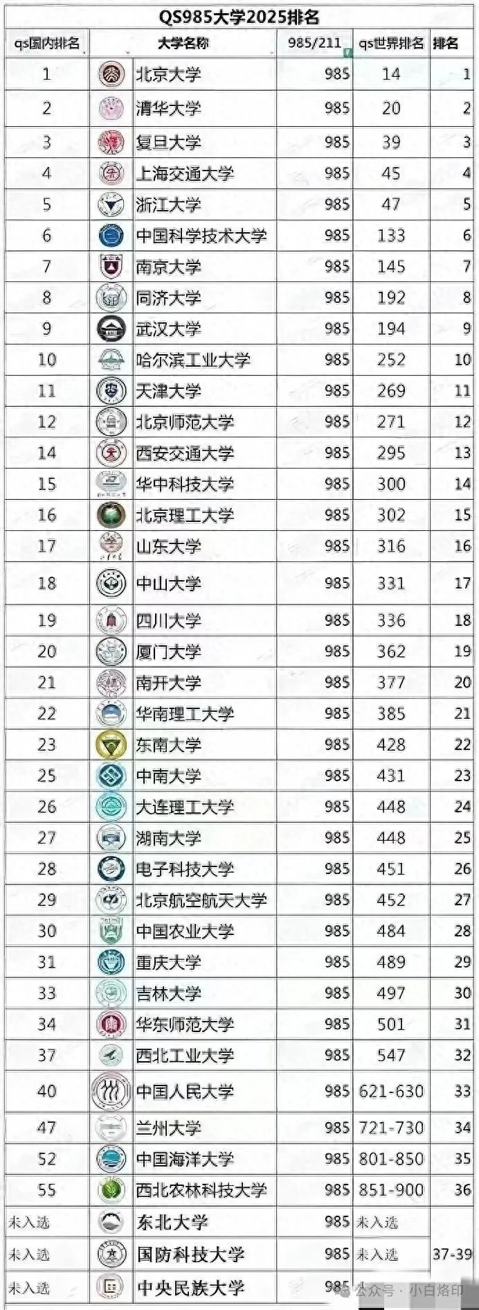 38所985重点大学排名QS2025大调整：清华第2武大第9，南开仅第21