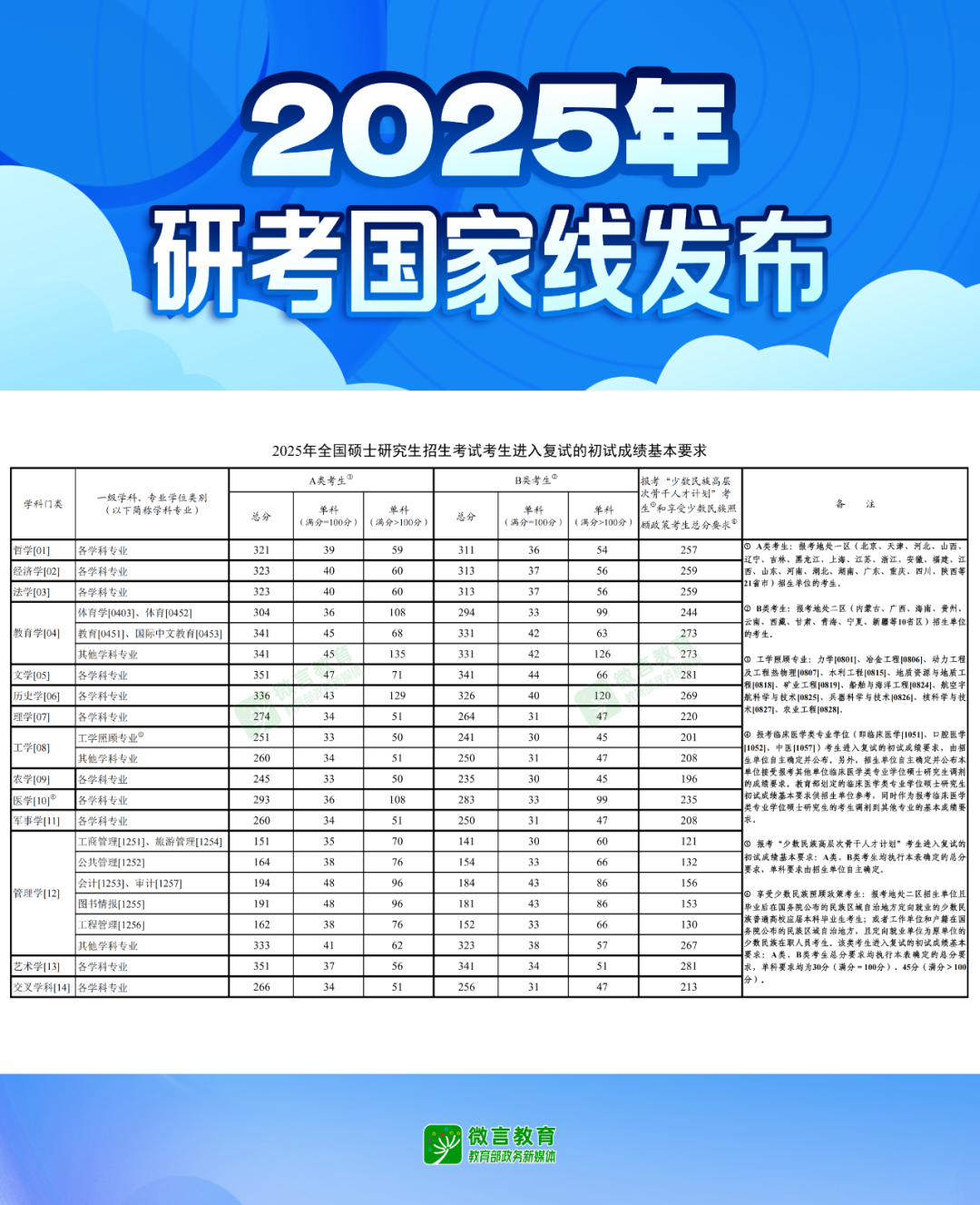 教育部公布2025年考研国家线，复试录取工作全面展开