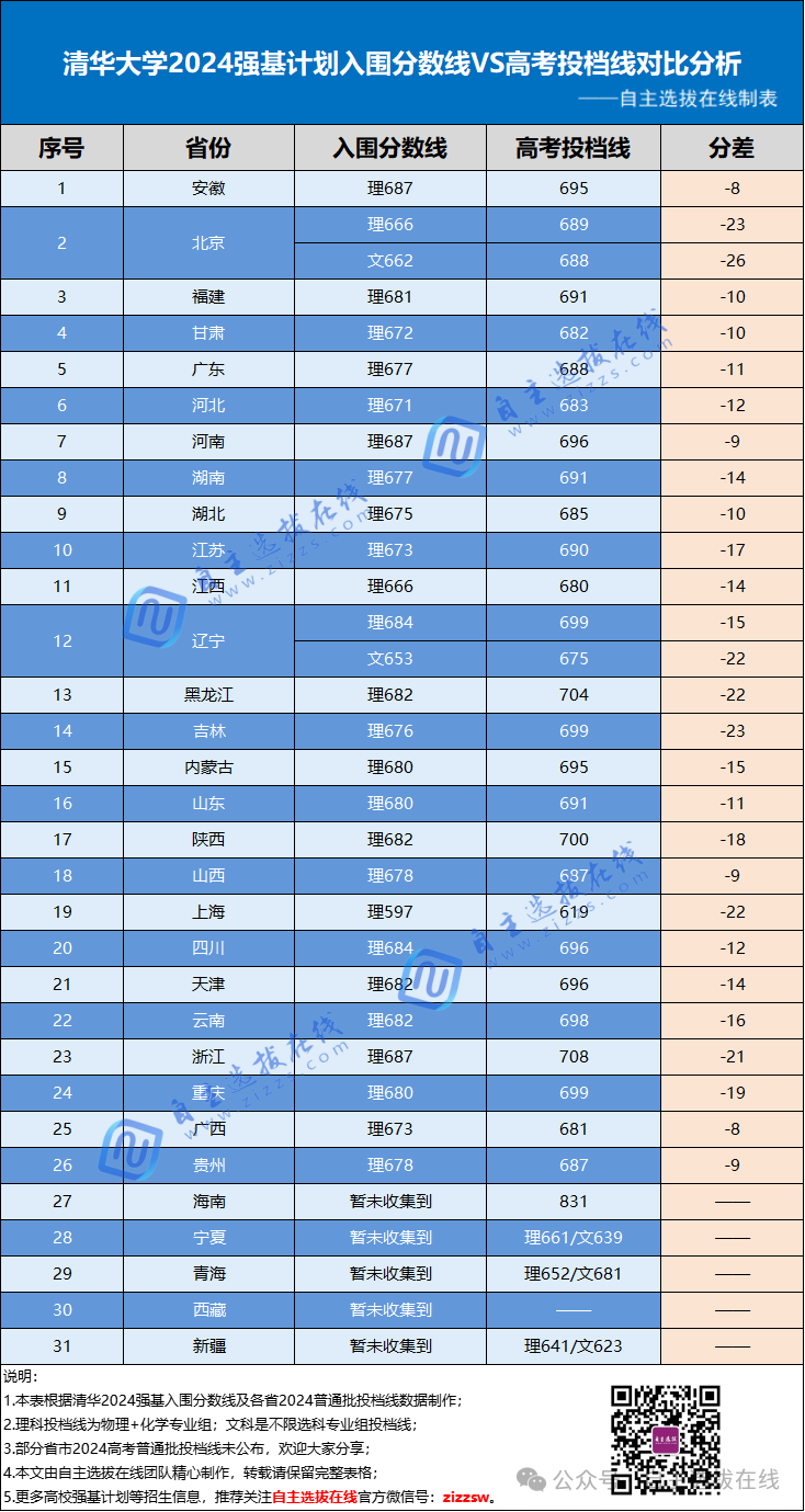 2025届报考强基计划必看：39校入围分数线、录取分数线一文汇总