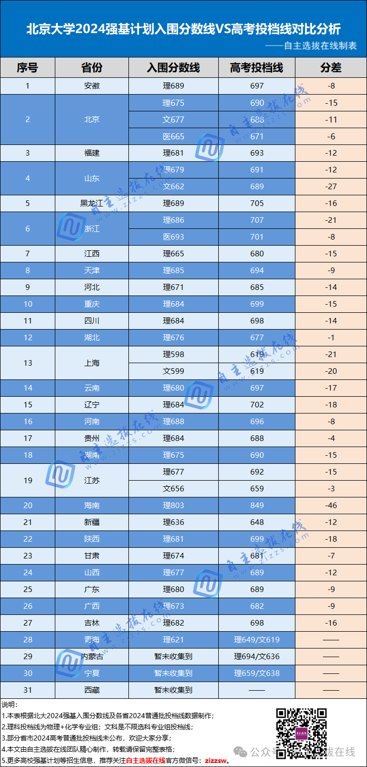 强基计划