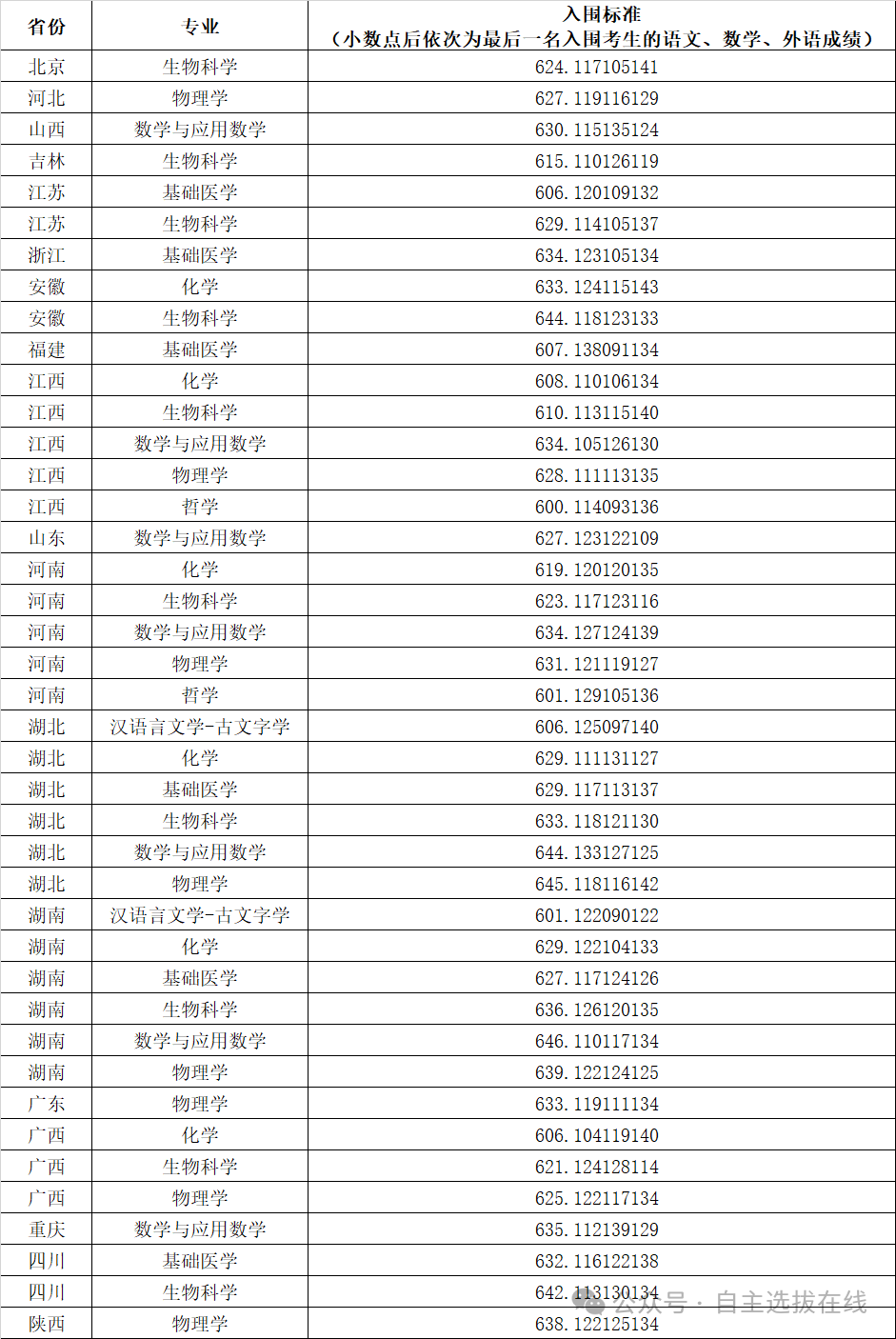 强基计划