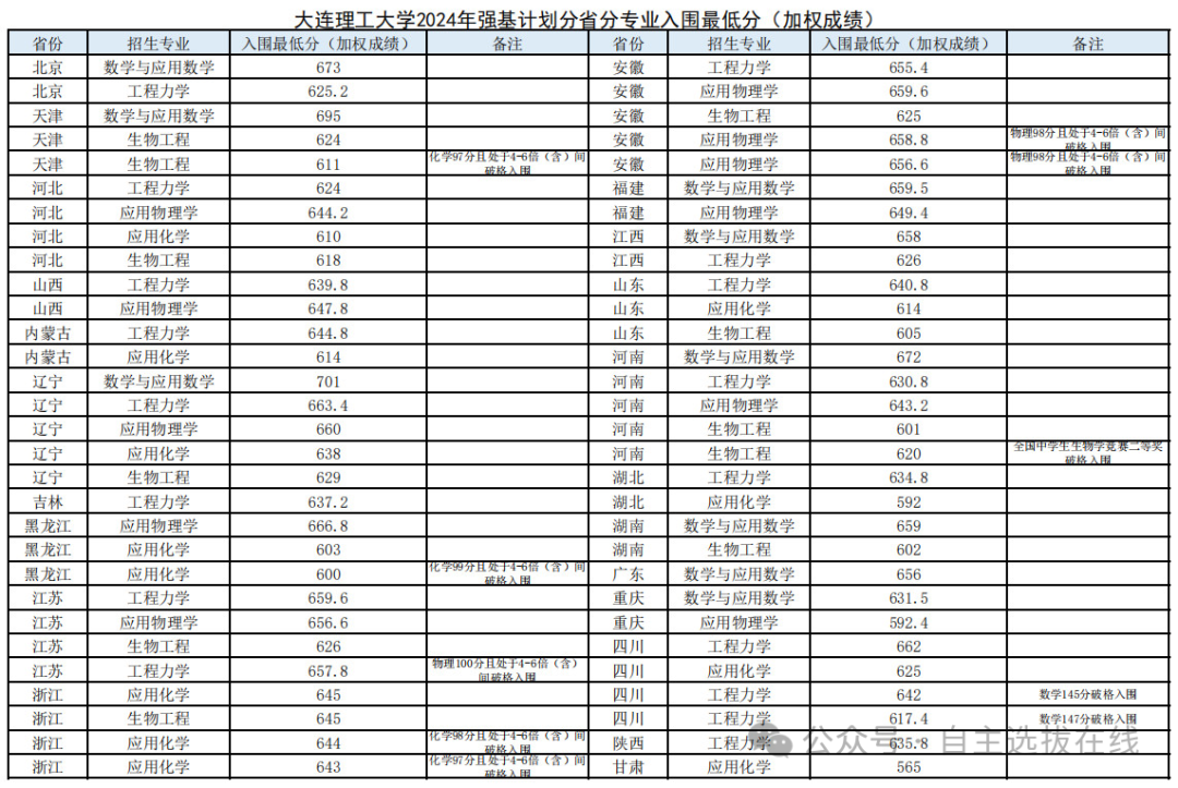 强基计划