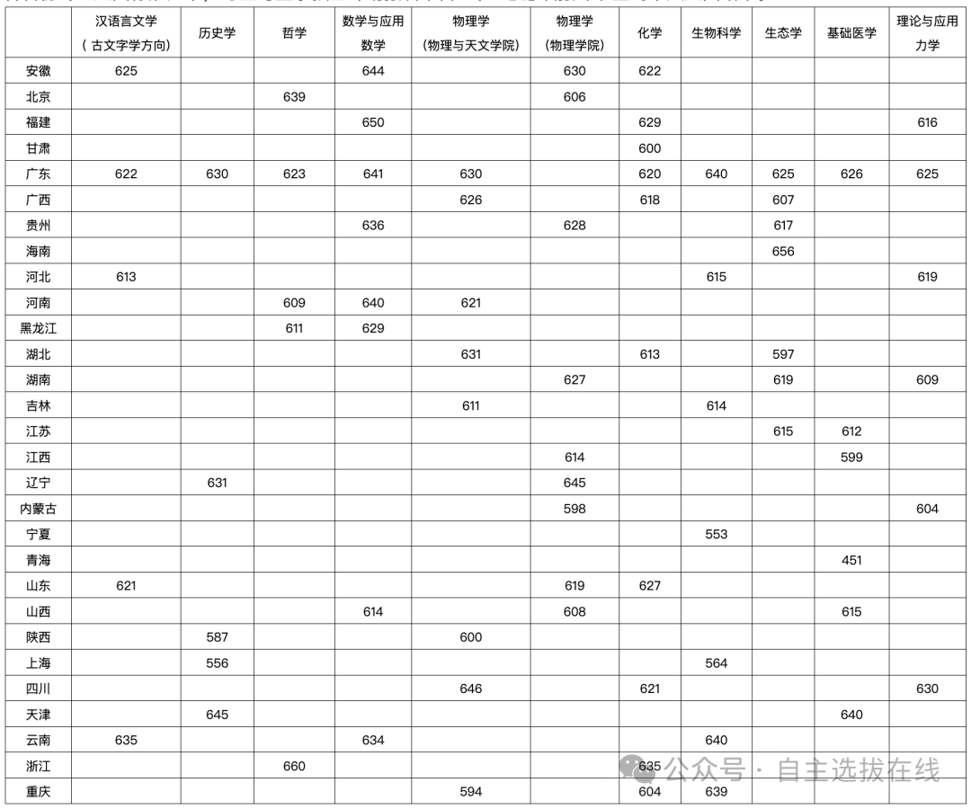 强基计划