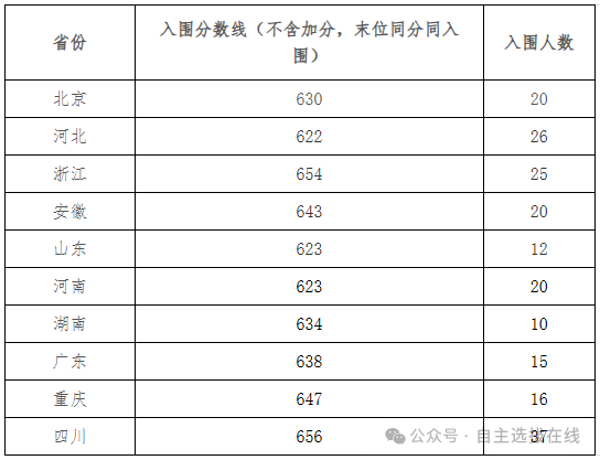 强基计划