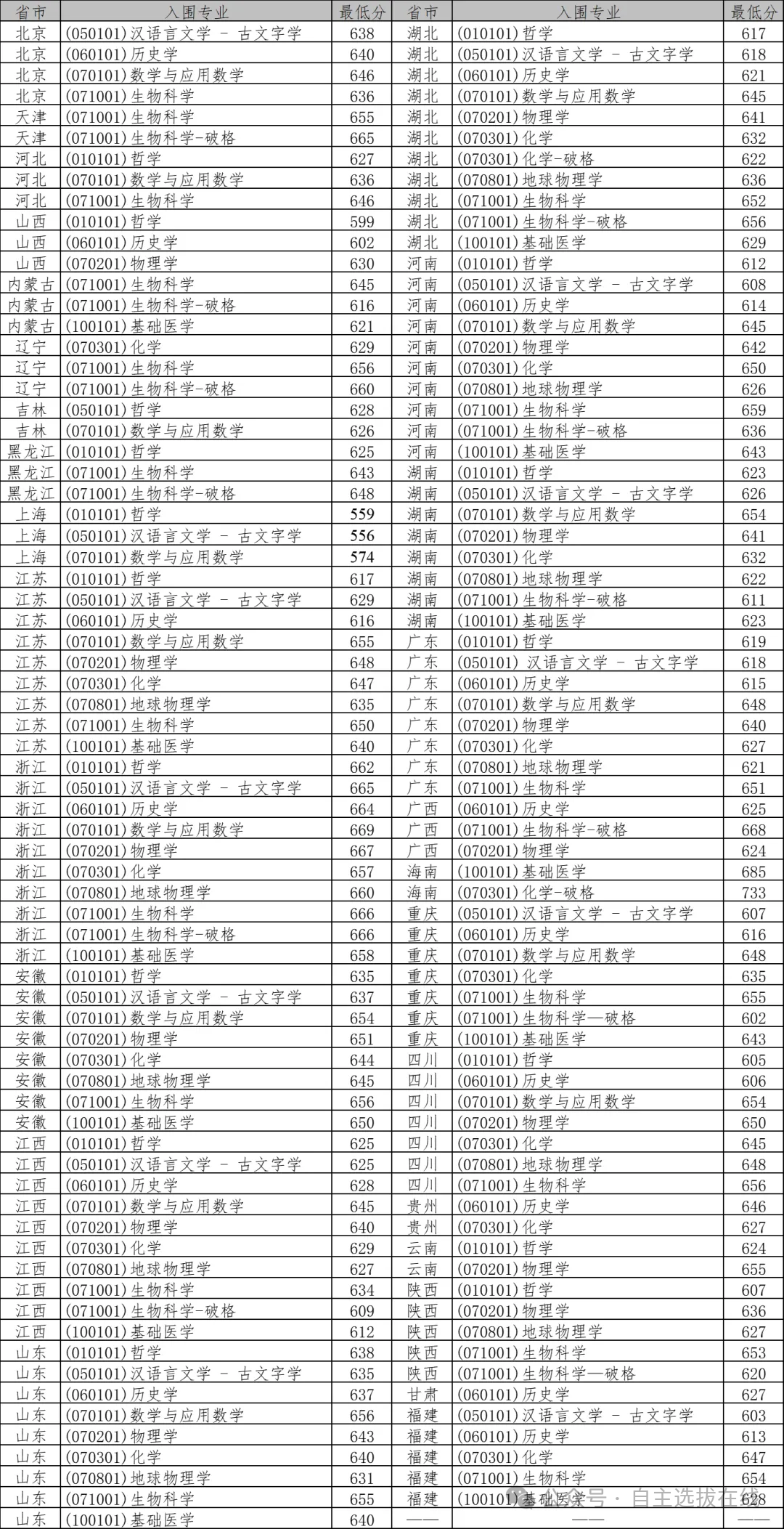 强基计划