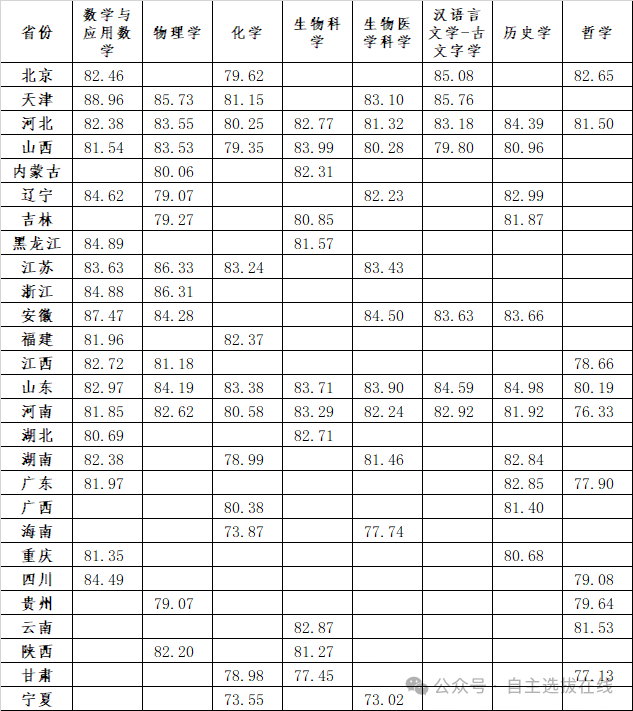 强基计划