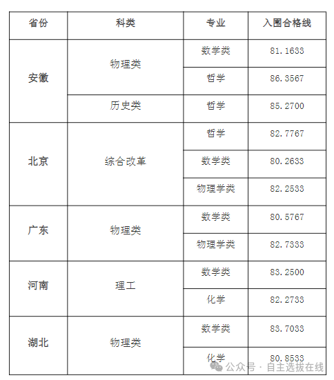 强基计划