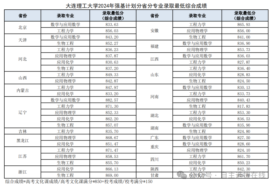 强基计划