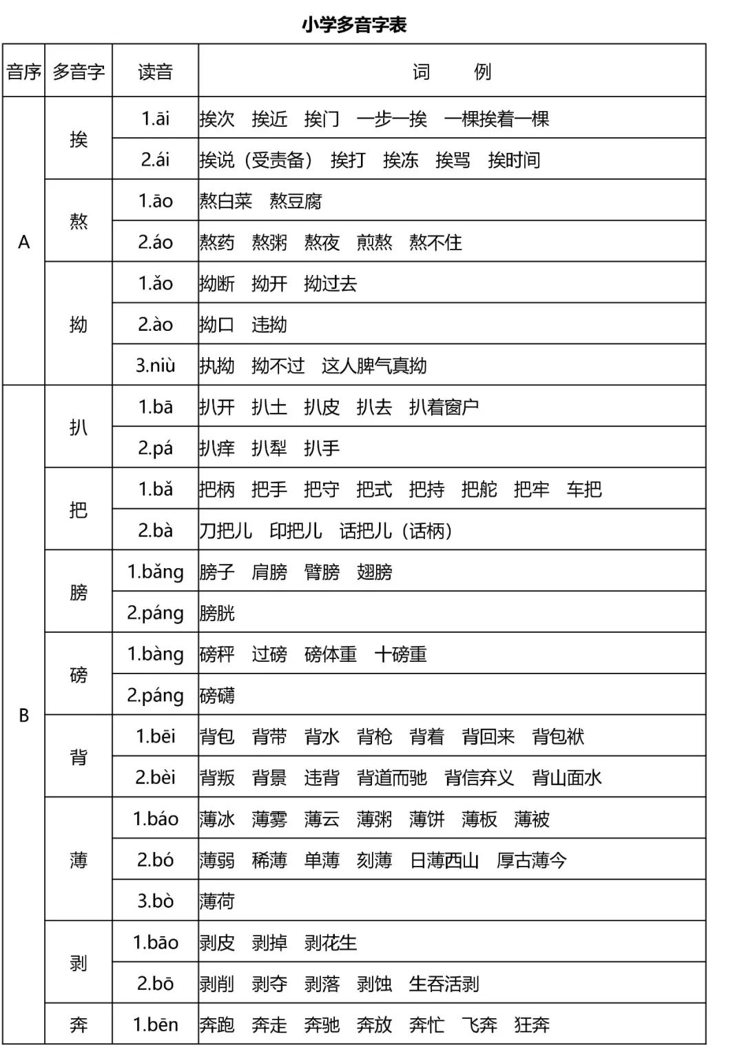 ​小学语文易错字音汇总，读错了！请收下[多音字速记表]
