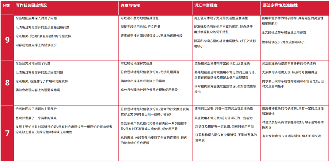 2025雅思新政策变化不少！官方引入AI辅助评分系统