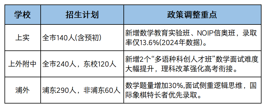 2025上海三公招生政策新变化：数学难度增加！附往年考情分析