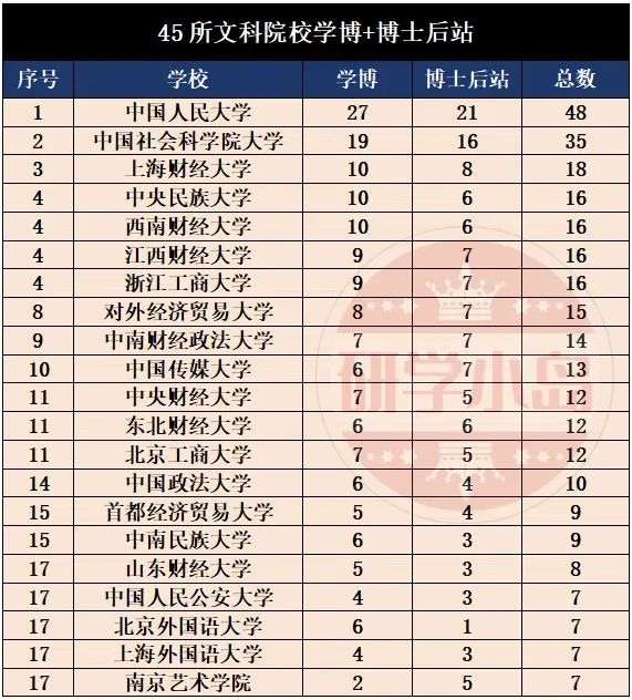 中国45所文科院校博士点数量排名，谁才是最大黑马？