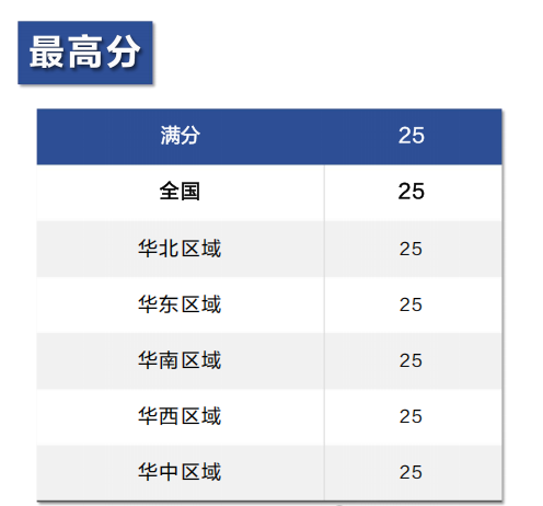 AMC8竞赛考试