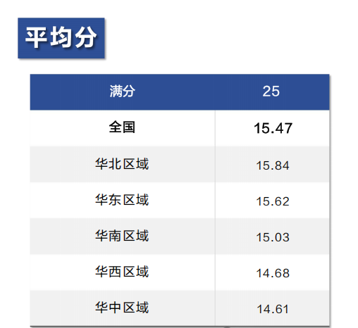 AMC8竞赛考试