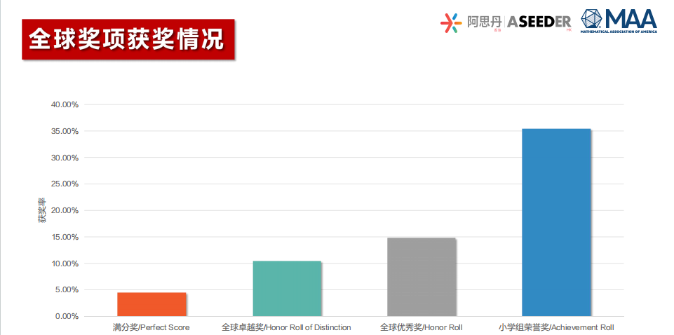 AMC8竞赛考试