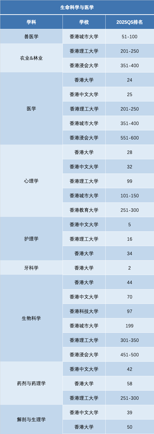 中国香港九所高校