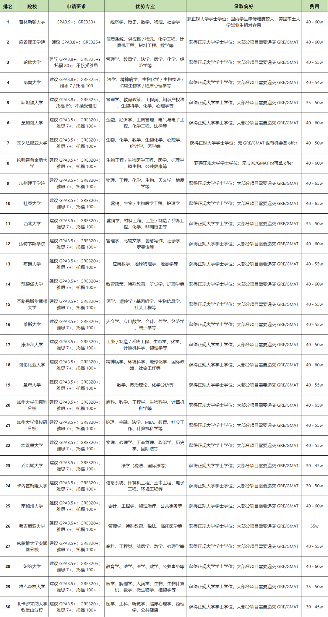 美国Top30硕士