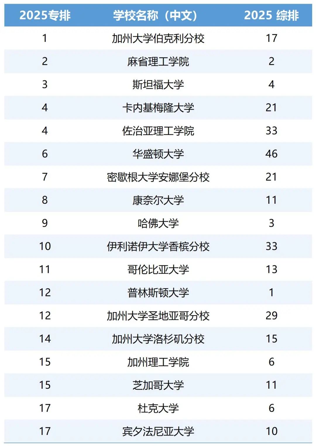 数据科学专业留学