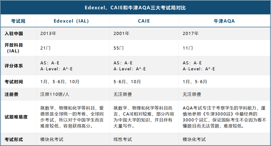 A-Level