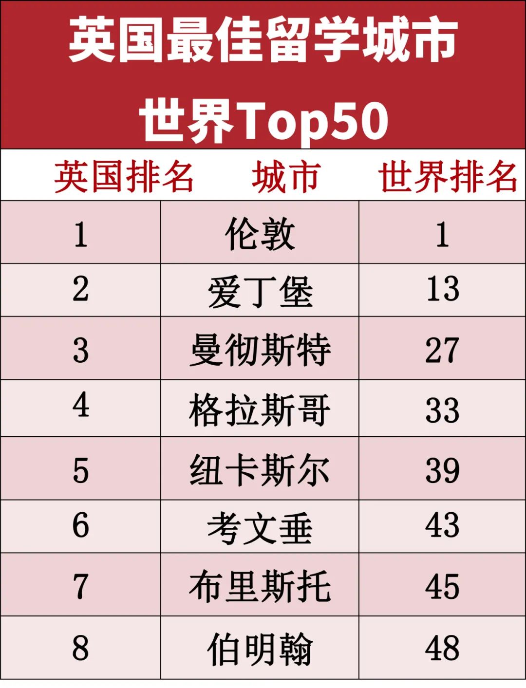 英国留学选校城市、大学排名、财政状况...多维度对比，哪所英国大学性价比最高？