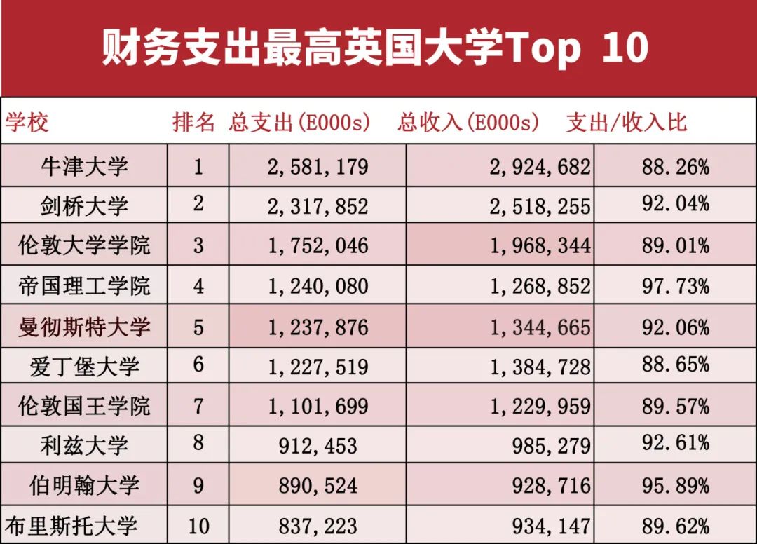 英国留学选校