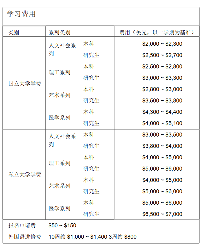 韩国优秀认证大学