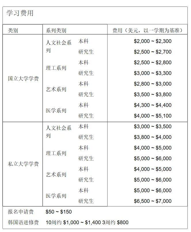 韩国优秀认证大学