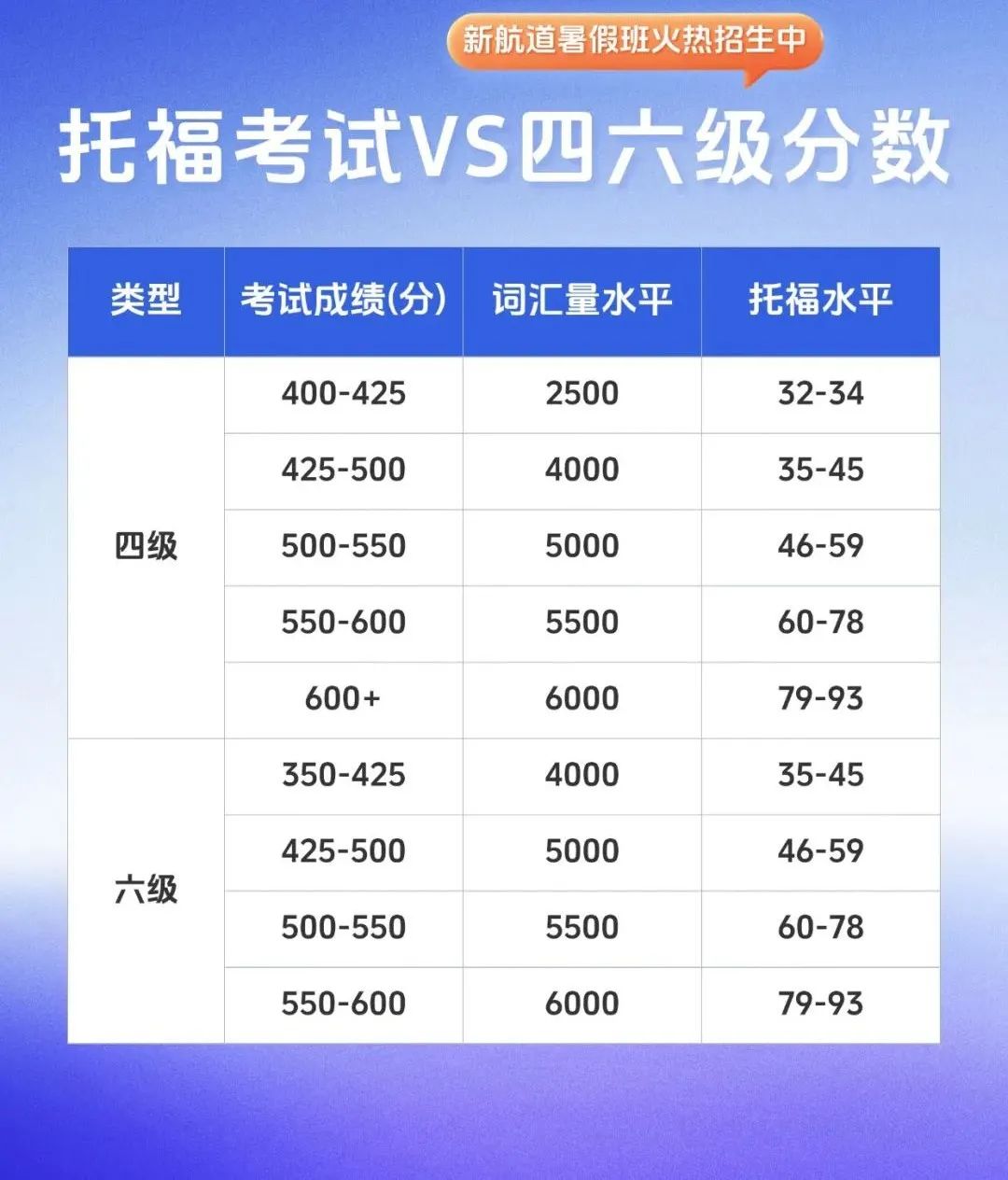 大学四年如何规划备考托福？英语六级600分相当于托福多少分？