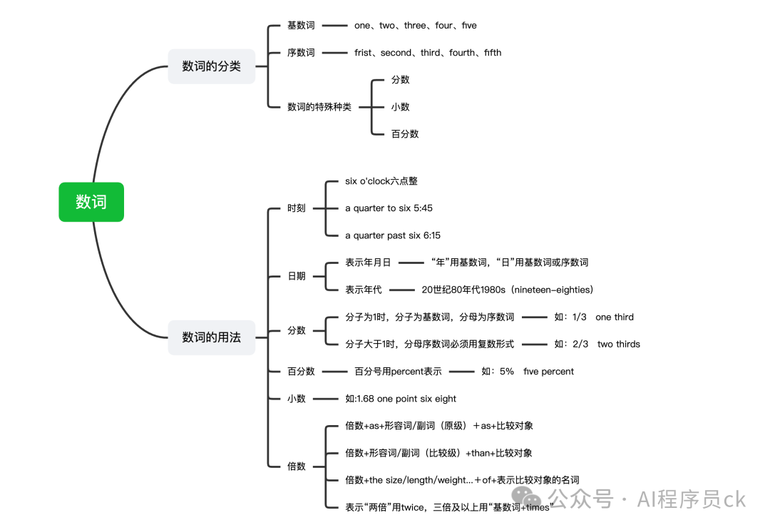 英语语法