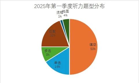 新航道2025年第一季度雅思听力考情回顾及分析总结