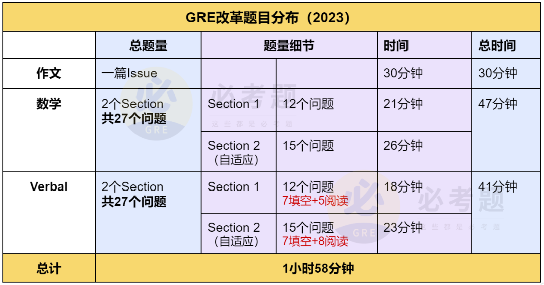 GRE
