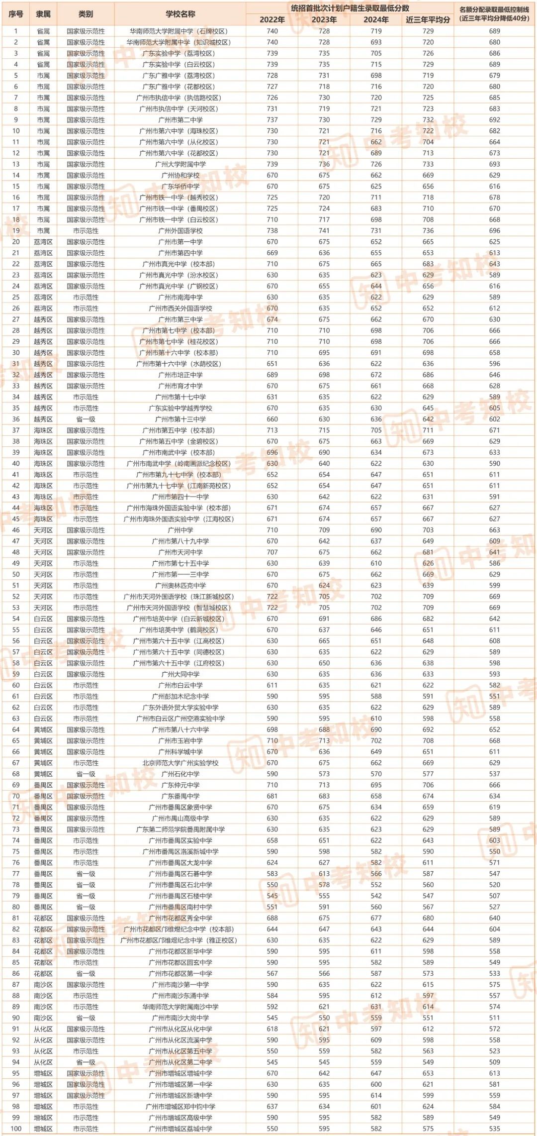 广东2025名额分配录取最低控制线出炉：华附689、二中692、省实686、广附694、广雅679...
