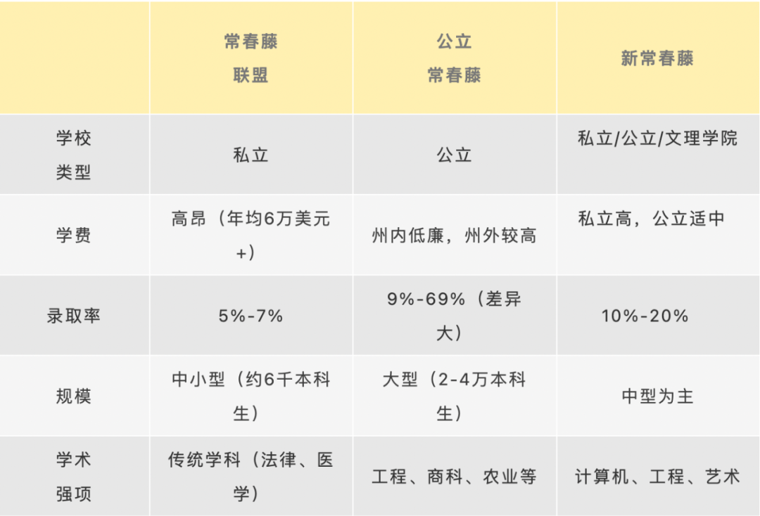 常春藤名校