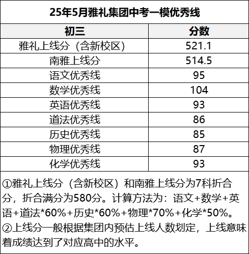 长沙雅礼集团初三一模测试，单科优秀线和上线分是什么意思？多少人能上雅礼和南雅？