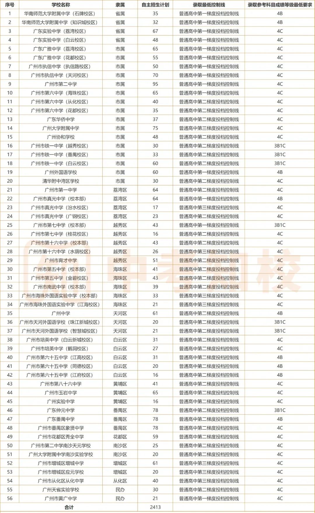 2025广州中考自主招生5月10报名，三点注意事项一定要切记！