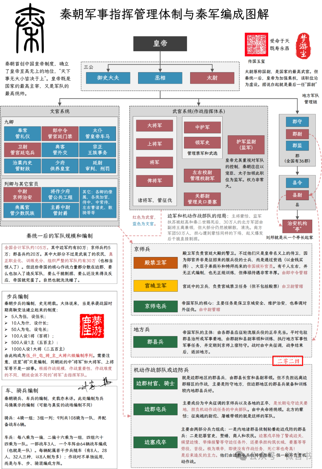 从秦汉到民国，中国历朝官制与军制图解